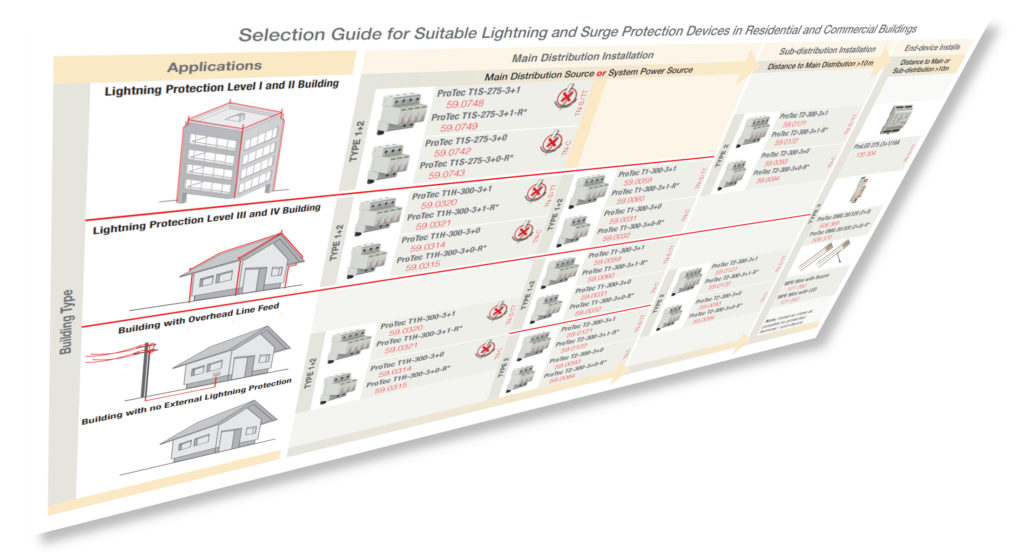 Dispositivos de protección ante rayos y sobretensiones para edificios residenciales y comerciales